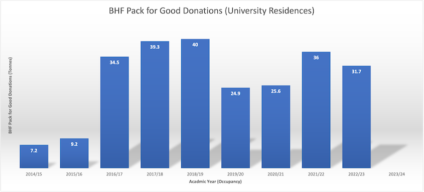 BHF Pack for good donations graph (university residences)